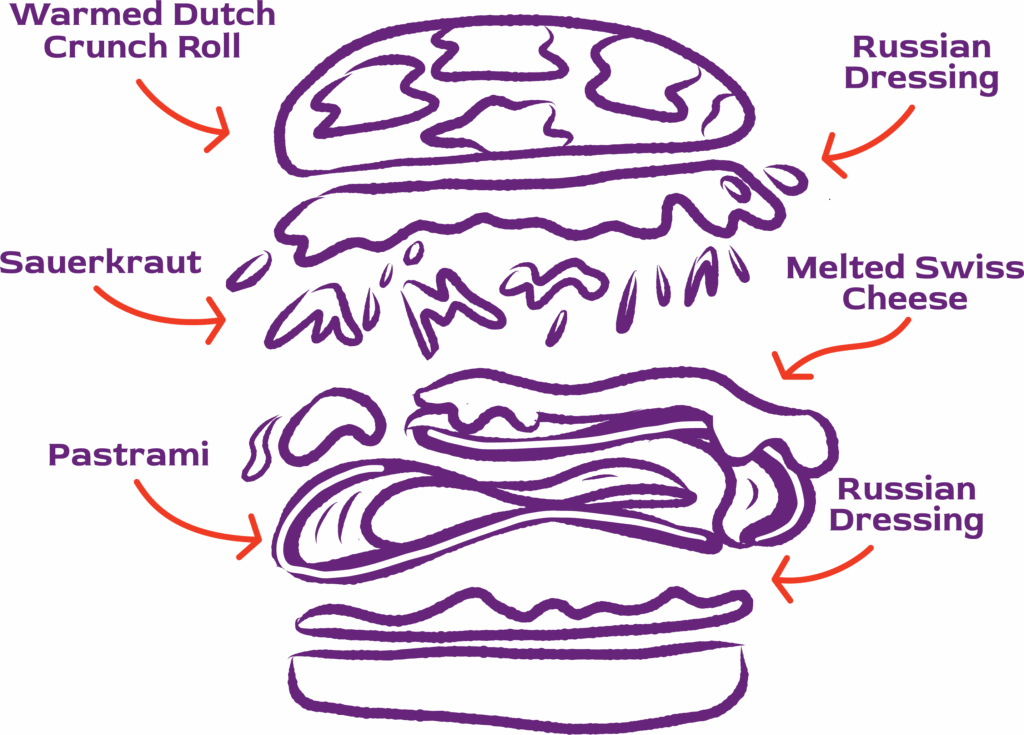 Pastrami Rueben Sandwich Diagram